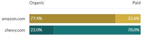 Amazon and Chewy.com traffic sources for dog food customers